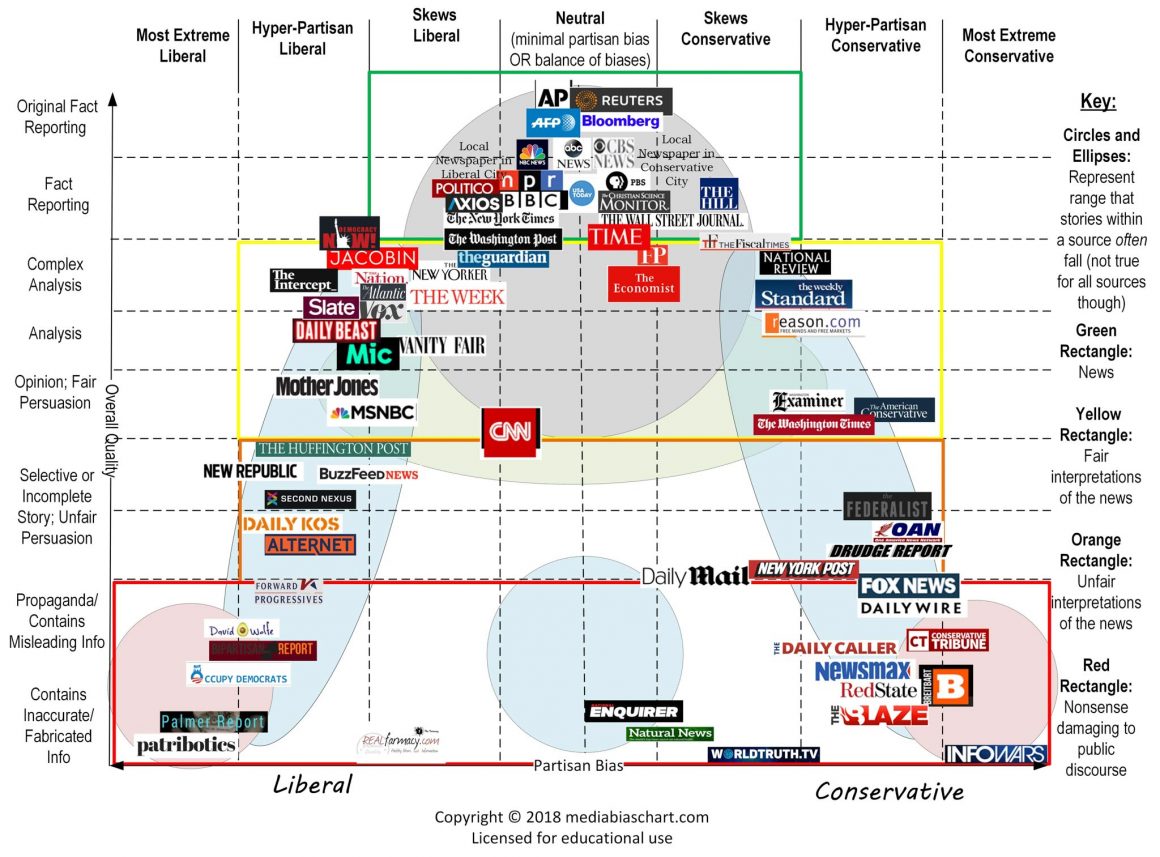 A chart of various news sources, where they lie on the left-right spectrum, and also the professionalism with which they work. Knowing the reliability of sources is necessary for good fact-checking.